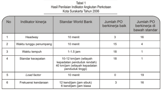 Tabel 1 Hasil Penilaian Indikator Angkutan Perkotaan Kota Surakarta Tahun 2006