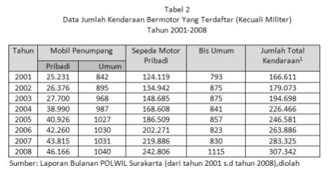 Tabel 2 Data Jumlah Kendaraan Bermotor Yang Terdaftar (Kecuali Militer) Tahun 2001-2008